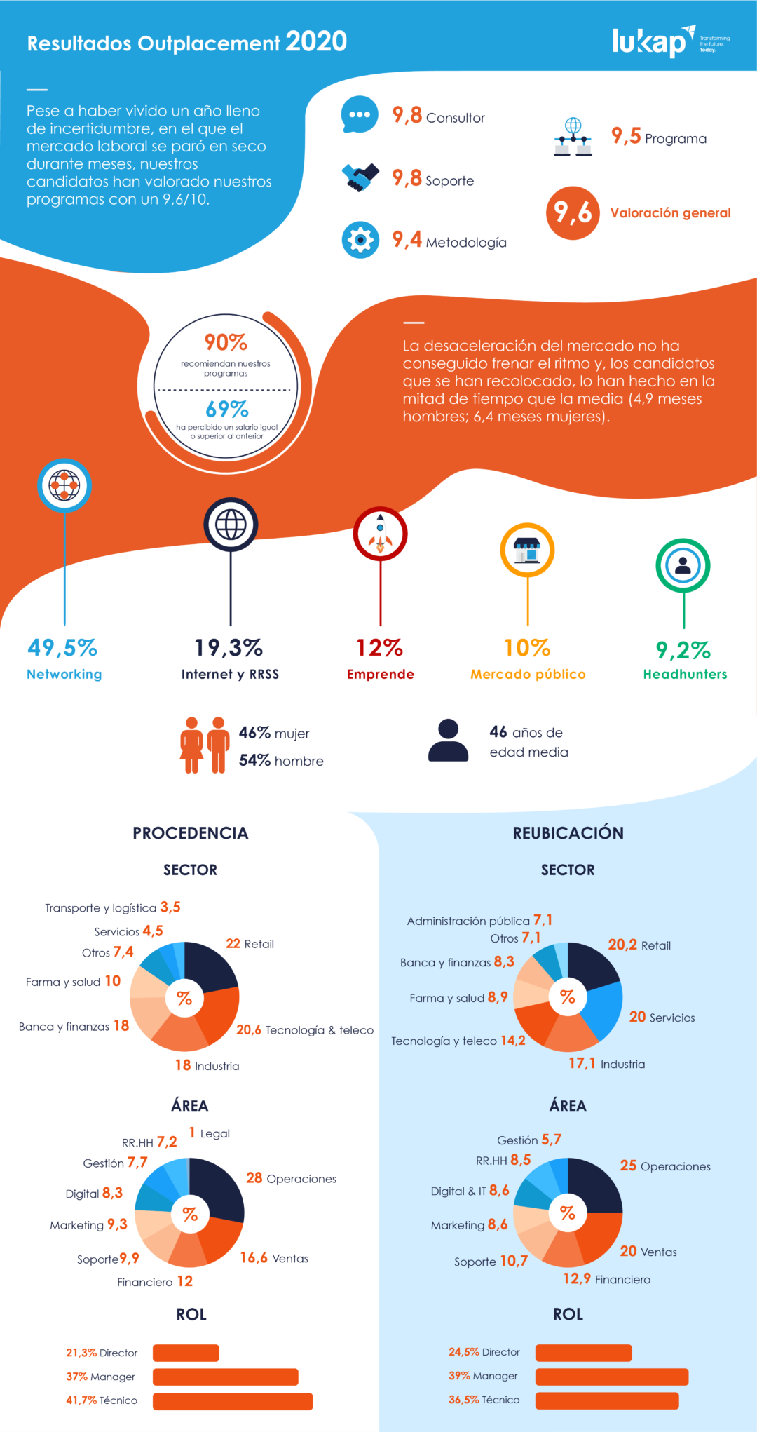 Resultados-Lukkap-Outplacement-2020