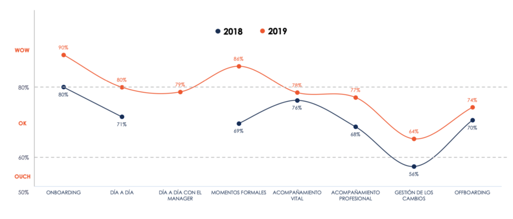 employee experiencia