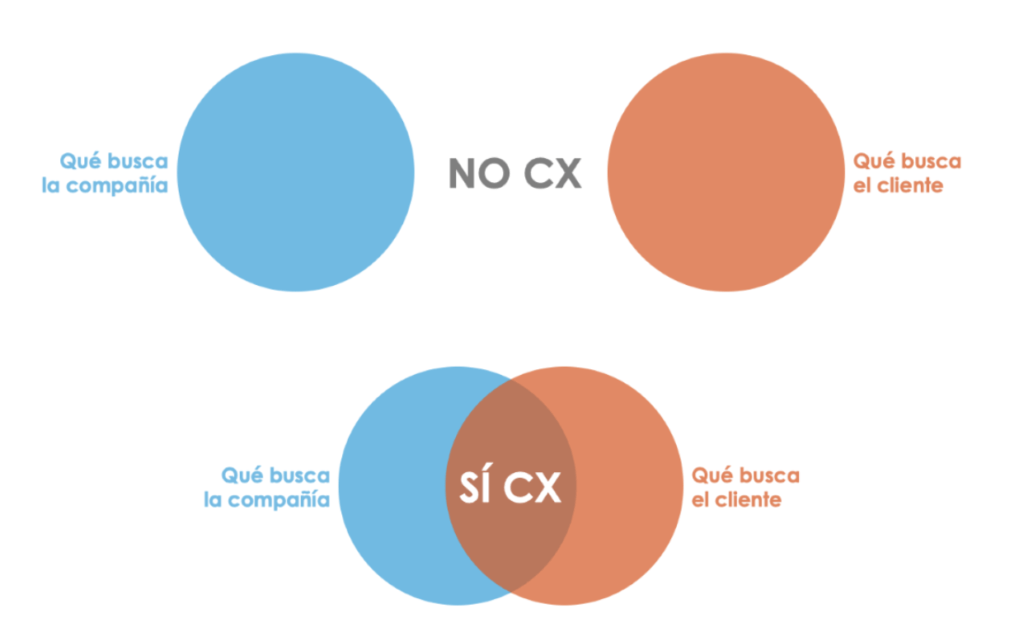 experiencia de cliente