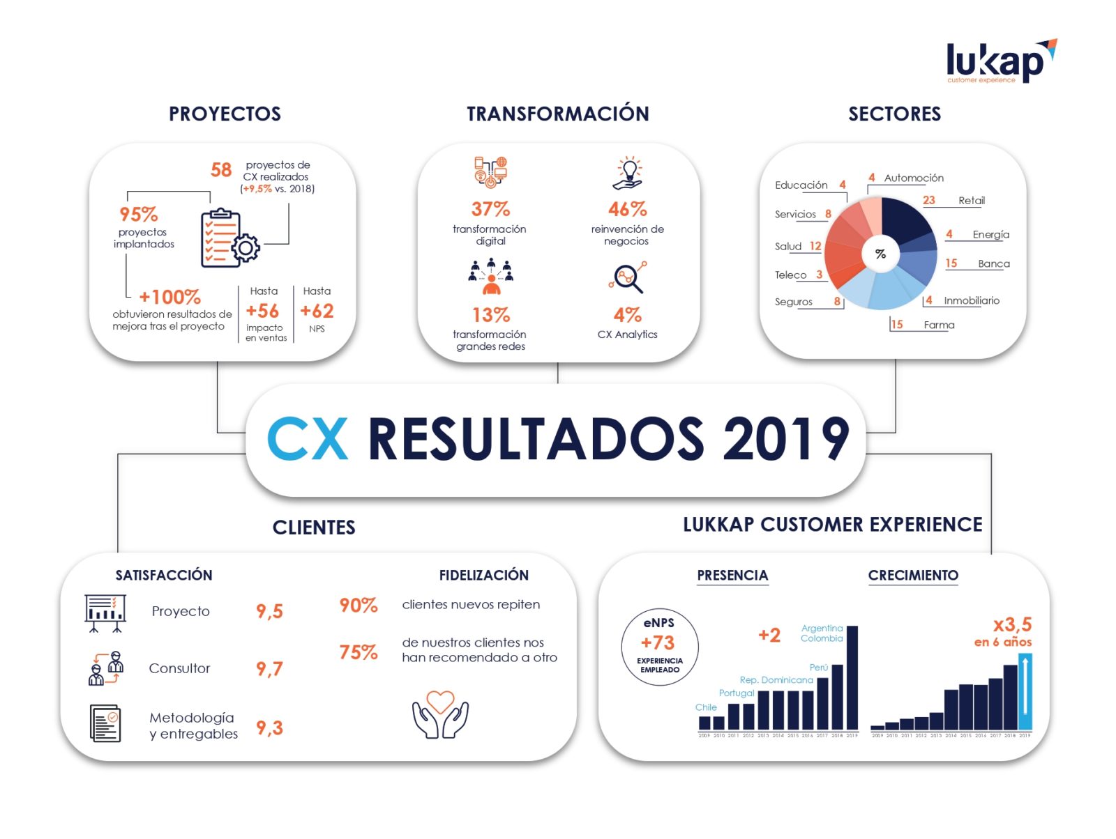 resultados-experiencia-de-cliente-2019