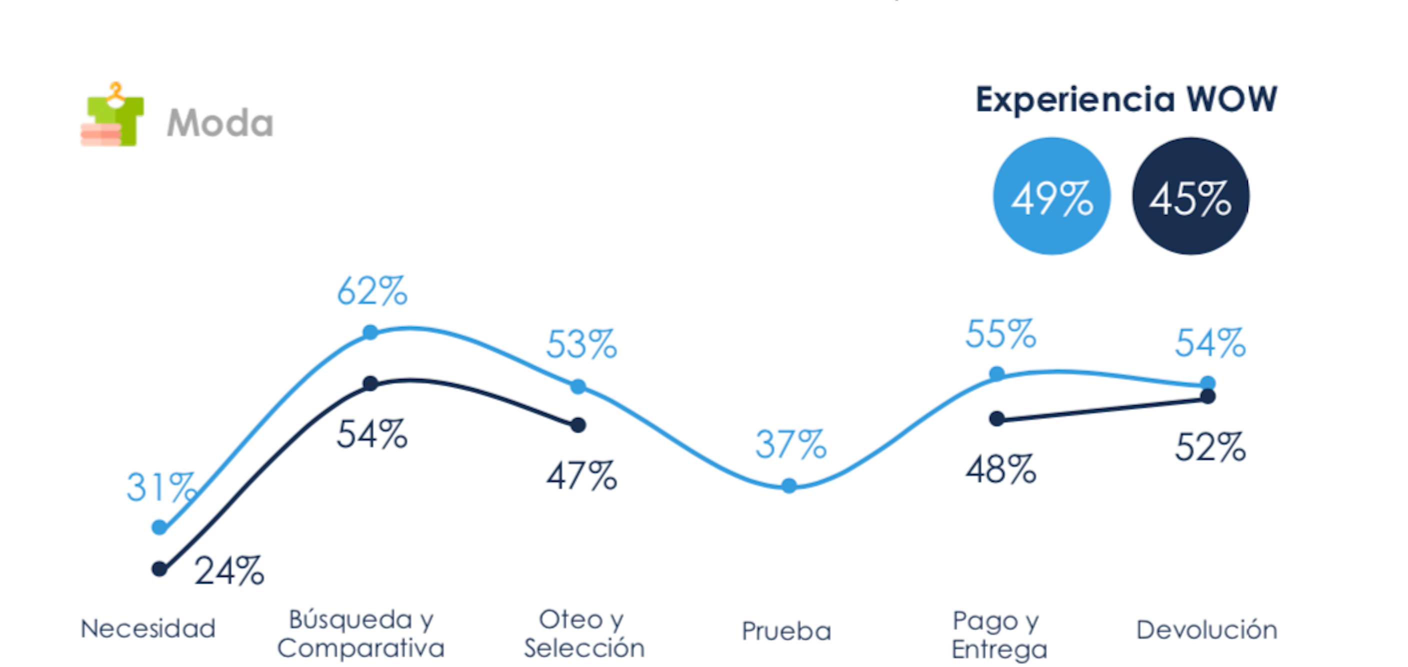 Experiencia de cliente