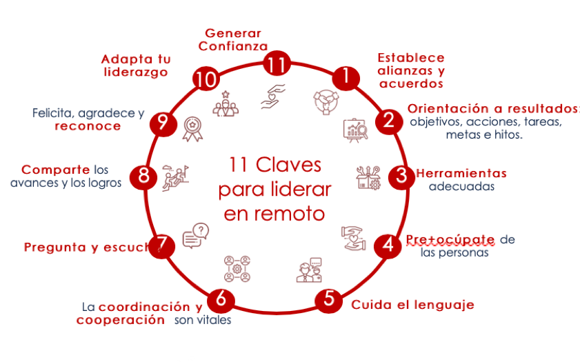 Liderazgo en el entorno digital 