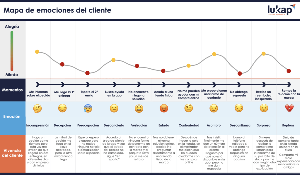 Mapa de emociones en una experiencia de cliente digital