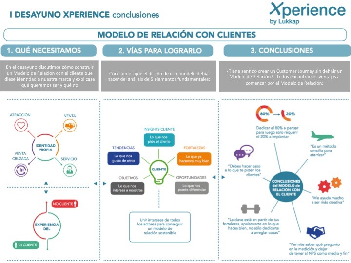 Conclusiones - Desayuno 