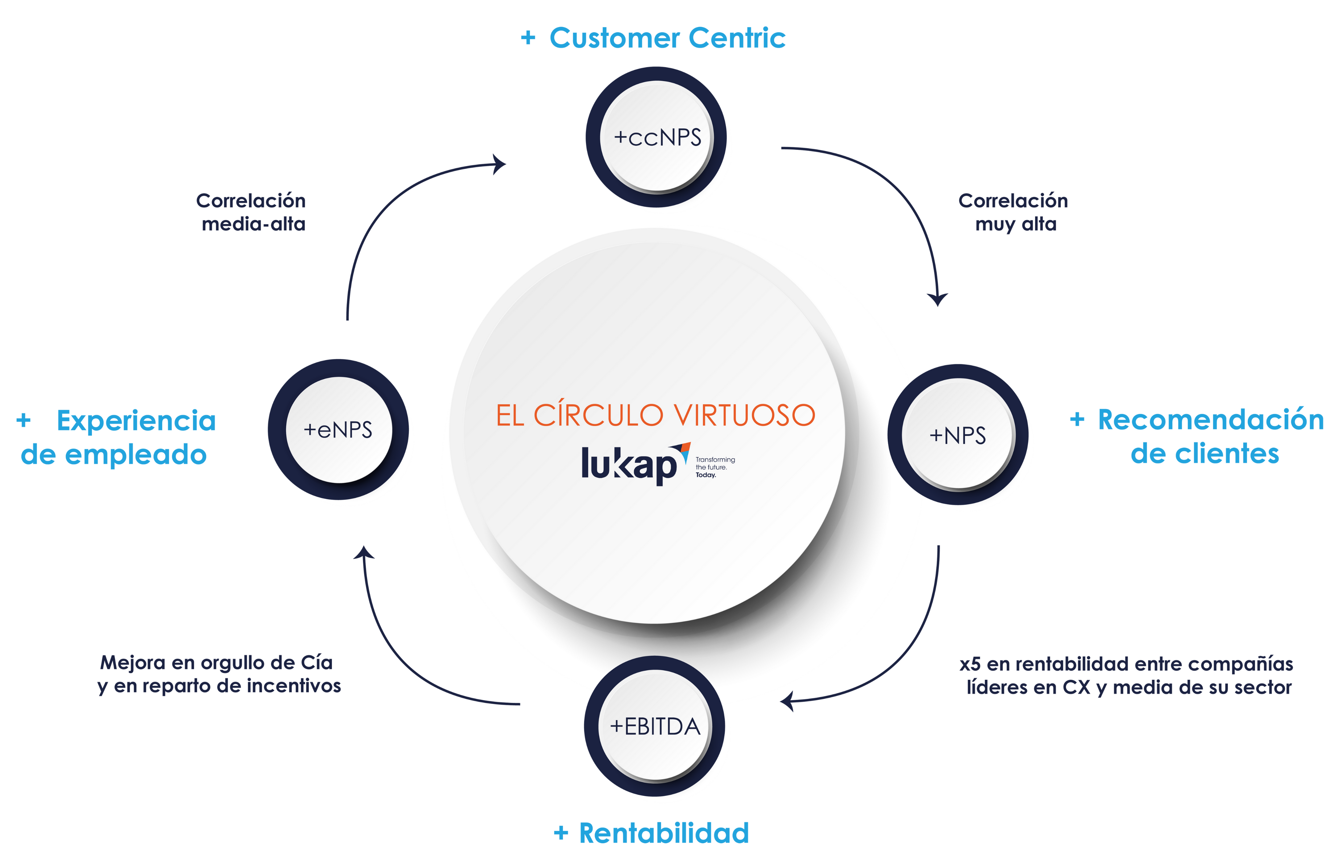 customer-centric-circulo