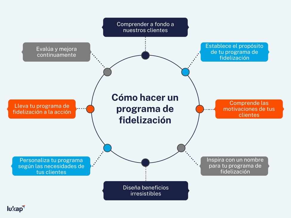 programa fidelizacion 