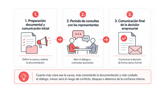 Fases y plazos de un despido colectivo
