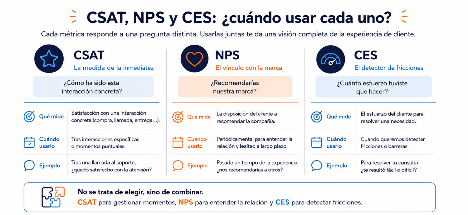 Comparativa de conceptos de medición: CSAT vs NPS vs CES