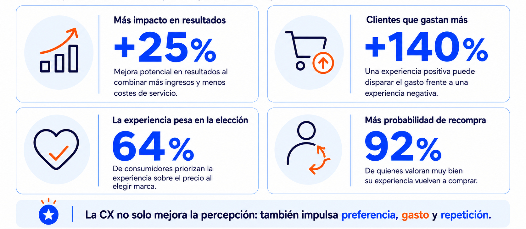 Datos sobre como mejora el costumer experience en tu negocio