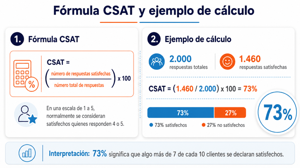 Infografía con ejemplo práctico para el cálculo del CSAT