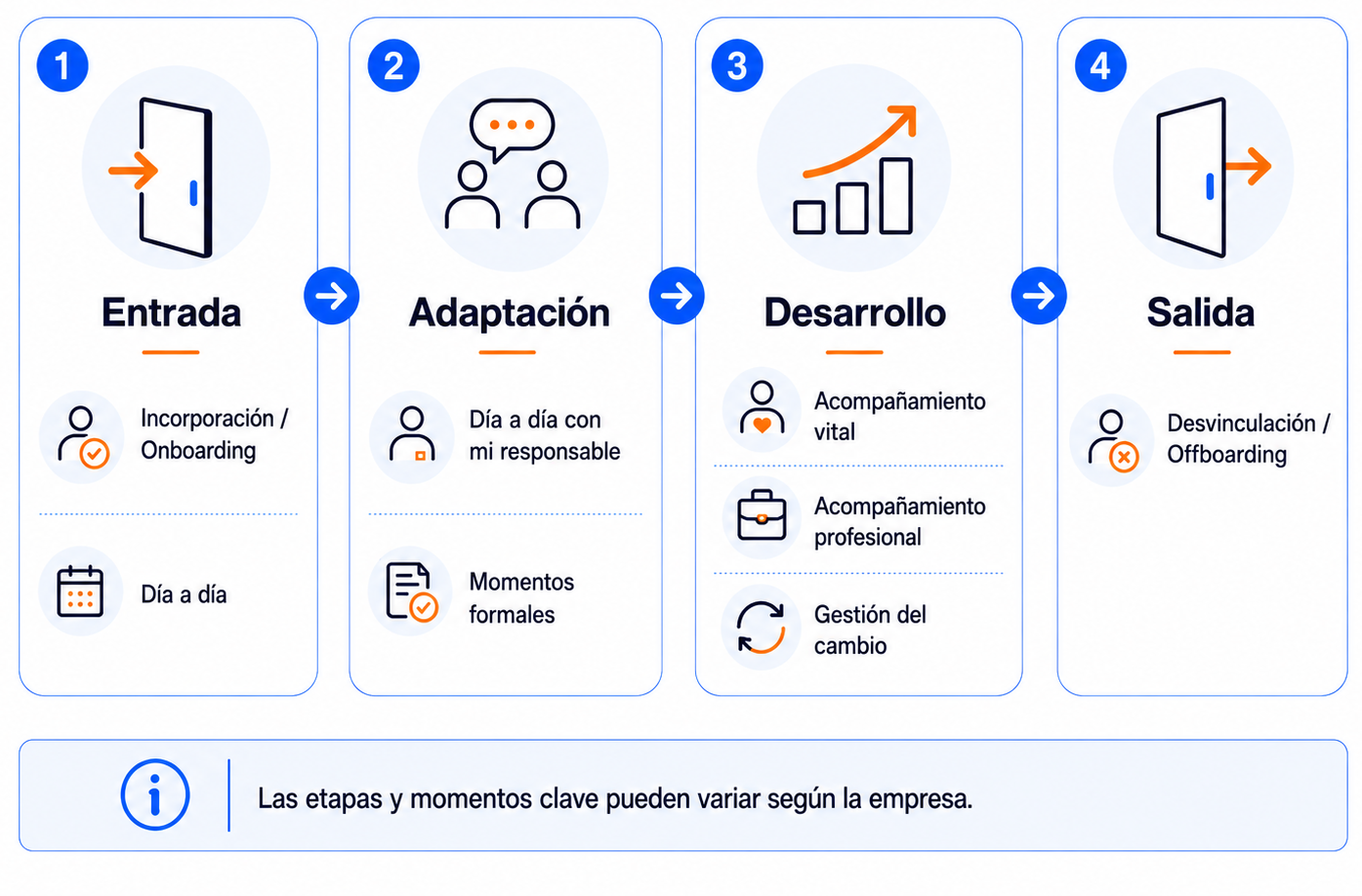 Etapas de un employee journey