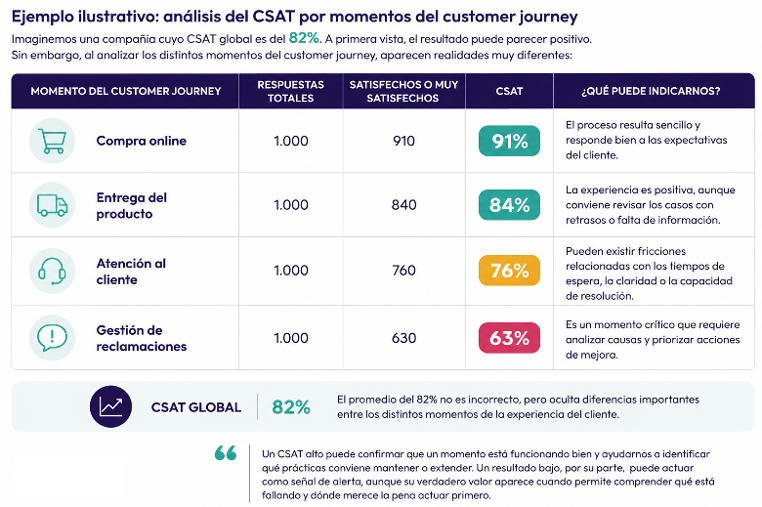Ejemplo análisis de CSAT en cada momento del Customer Journey