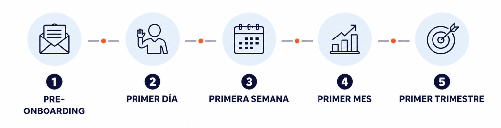 Las 5 fases del proceso de onboarding