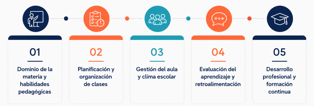 Los 5 indicadores clave del desempeño docente