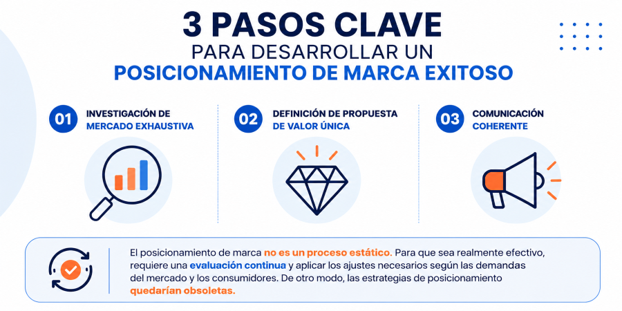 3 claves para desarrollar un posicionamiento de marca