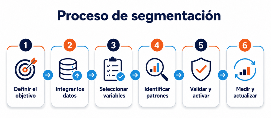 Infografía Paso a paso para segmentar clientes con éxito