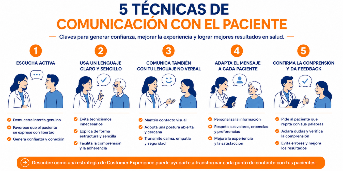 5 técnicas de comunicación efectiva con tus pacientes