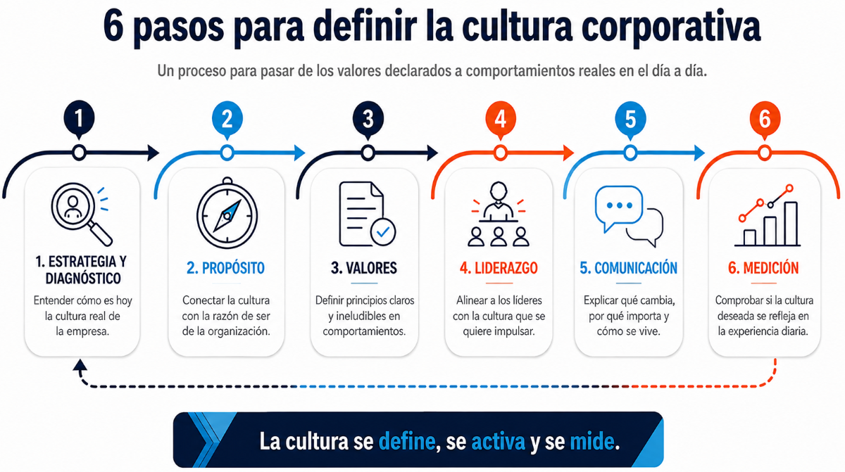 6 pasos clave para definir la cultura corporativa