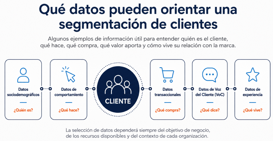 Infografía de tipos de datos para segmentar clientes