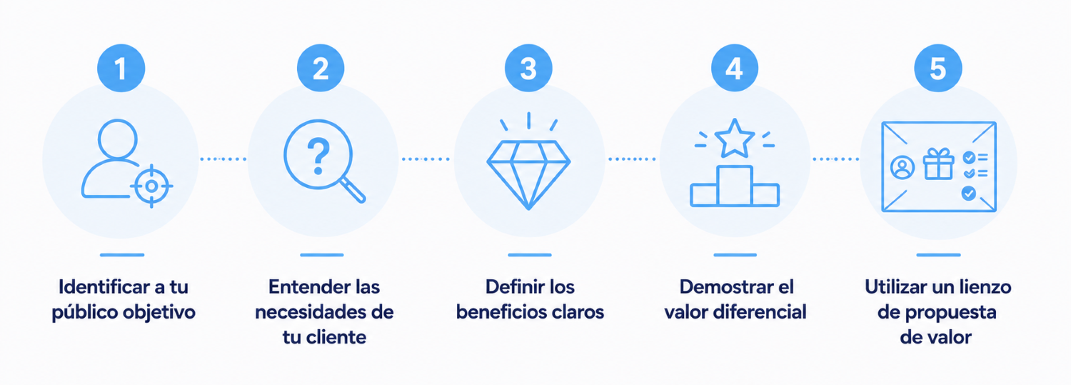 5 pasos para crear una propuesta de valor efectiva