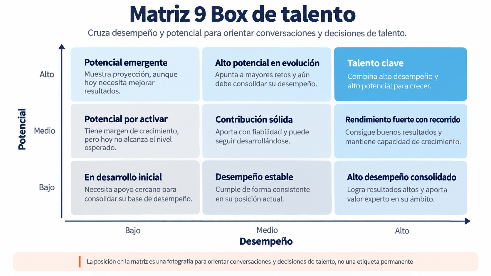 Infografía sobre cómo funciona la matriz 9 box